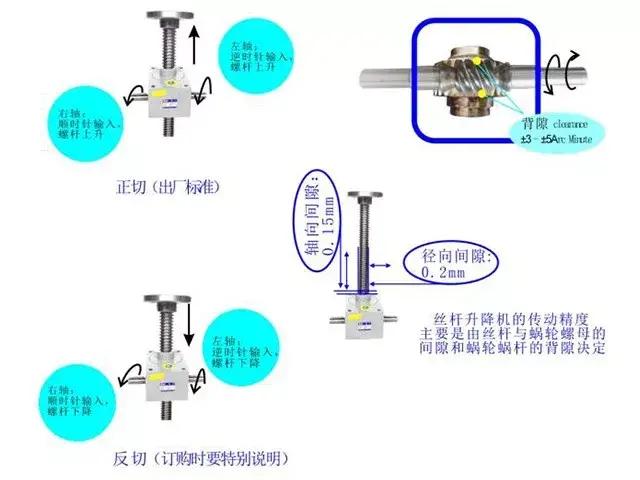 蝸輪蝸桿